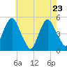 Berrys Creek tide chart for Monday, May 23, 2022