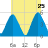 Berrys Creek tide chart for Wednesday, May 25, 2022