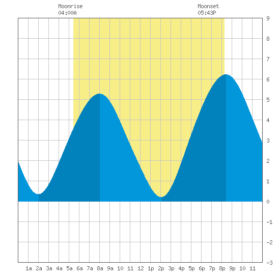 Berrys Creek tide chart for Friday, May 27, 2022