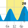 Berrys Creek tide chart for Saturday, May 28, 2022