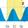 Berrys Creek tide chart for Monday, May 2, 2022