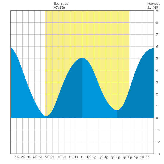 Berrys Creek tide chart for Tuesday, May 3, 2022