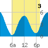 Berrys Creek tide chart for Tuesday, May 3, 2022