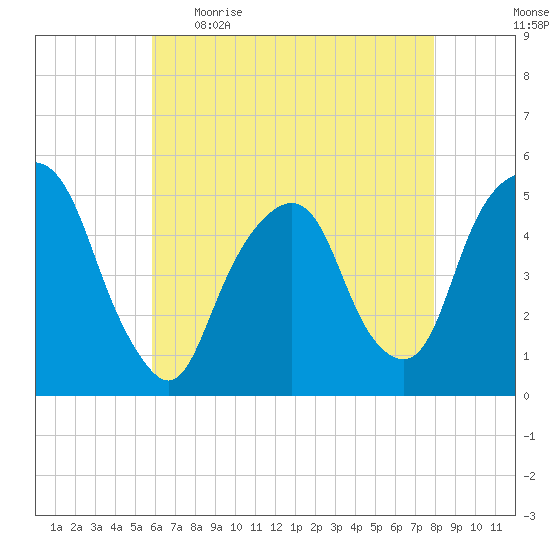 Berrys Creek tide chart for Wednesday, May 4, 2022