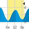 Berrys Creek tide chart for Wednesday, May 4, 2022