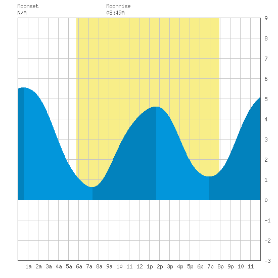 Berrys Creek tide chart for Thursday, May 5, 2022