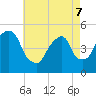 Berrys Creek tide chart for Saturday, May 7, 2022