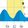 Berrys Creek tide chart for Monday, May 9, 2022