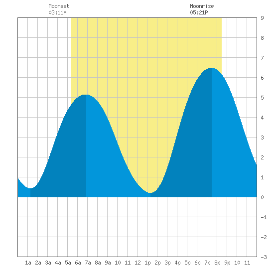Berrys Creek tide chart for Saturday, June 11, 2022