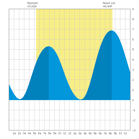 Berrys Creek tide chart for Sunday, June 12, 2022