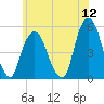 Berrys Creek tide chart for Sunday, June 12, 2022