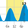 Berrys Creek tide chart for Monday, June 13, 2022