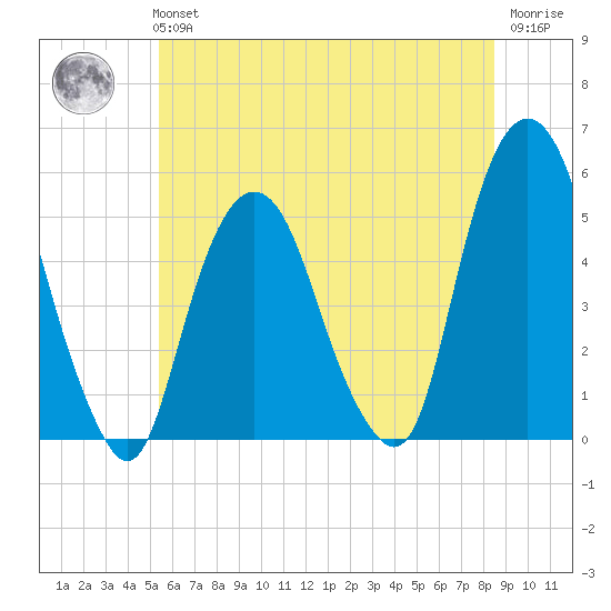 Berrys Creek tide chart for Tuesday, June 14, 2022