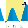 Berrys Creek tide chart for Wednesday, June 15, 2022
