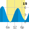 Berrys Creek tide chart for Sunday, June 19, 2022