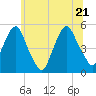 Berrys Creek tide chart for Tuesday, June 21, 2022