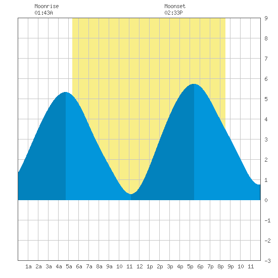 Berrys Creek tide chart for Wednesday, June 22, 2022