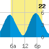 Berrys Creek tide chart for Wednesday, June 22, 2022