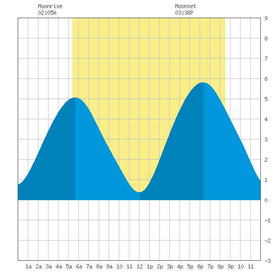 Berrys Creek tide chart for Thursday, June 23, 2022