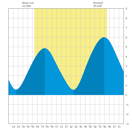 Berrys Creek tide chart for Saturday, June 25, 2022