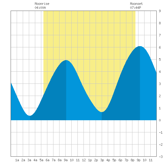 Berrys Creek tide chart for Monday, June 27, 2022