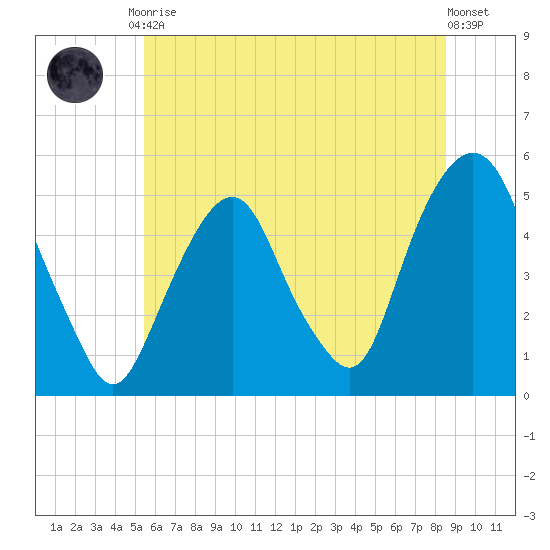 Berrys Creek tide chart for Tuesday, June 28, 2022