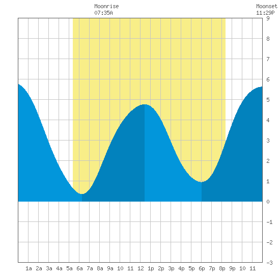 Berrys Creek tide chart for Thursday, June 2, 2022