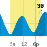 Berrys Creek tide chart for Thursday, June 30, 2022
