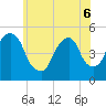 Berrys Creek tide chart for Monday, June 6, 2022