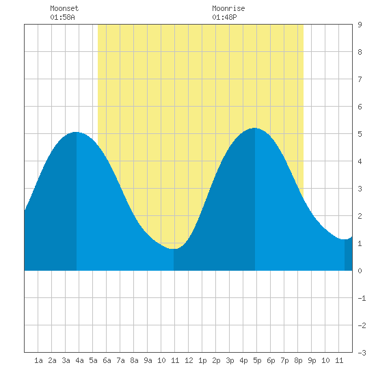 Berrys Creek tide chart for Wednesday, June 8, 2022