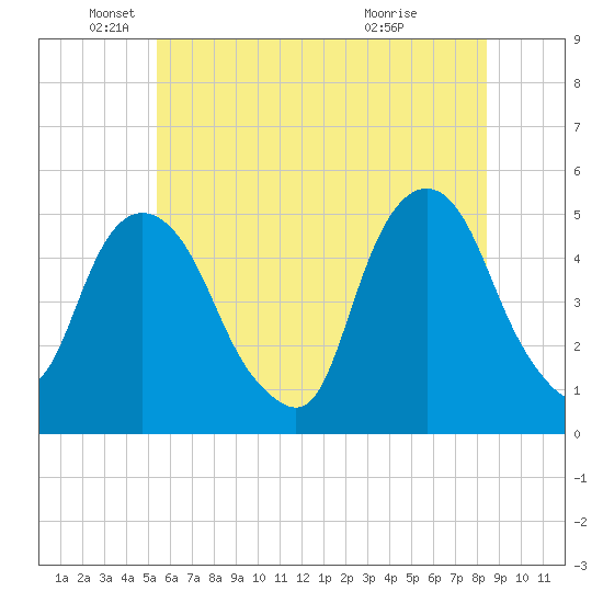 Berrys Creek tide chart for Thursday, June 9, 2022