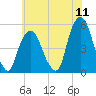 Berrys Creek tide chart for Monday, July 11, 2022