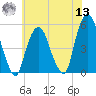 Berrys Creek tide chart for Wednesday, July 13, 2022