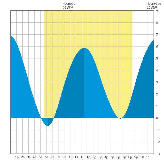 Berrys Creek tide chart for Saturday, July 16, 2022