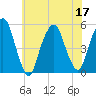 Berrys Creek tide chart for Sunday, July 17, 2022