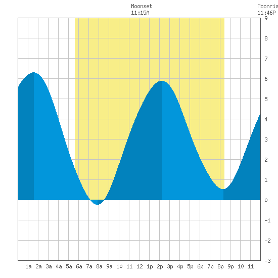 Berrys Creek tide chart for Monday, July 18, 2022