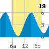 Berrys Creek tide chart for Tuesday, July 19, 2022