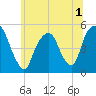 Berrys Creek tide chart for Friday, July 1, 2022