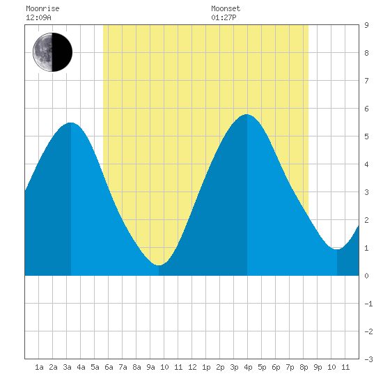 Berrys Creek tide chart for Wednesday, July 20, 2022