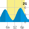Berrys Creek tide chart for Thursday, July 21, 2022
