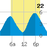 Berrys Creek tide chart for Friday, July 22, 2022