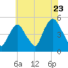 Berrys Creek tide chart for Saturday, July 23, 2022