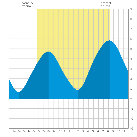 Berrys Creek tide chart for Monday, July 25, 2022