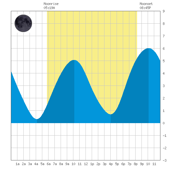 Berrys Creek tide chart for Thursday, July 28, 2022
