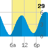 Berrys Creek tide chart for Friday, July 29, 2022
