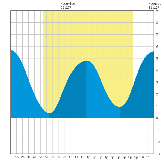 Berrys Creek tide chart for Saturday, July 2, 2022
