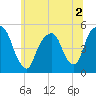 Berrys Creek tide chart for Saturday, July 2, 2022