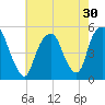Berrys Creek tide chart for Saturday, July 30, 2022