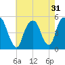 Berrys Creek tide chart for Sunday, July 31, 2022