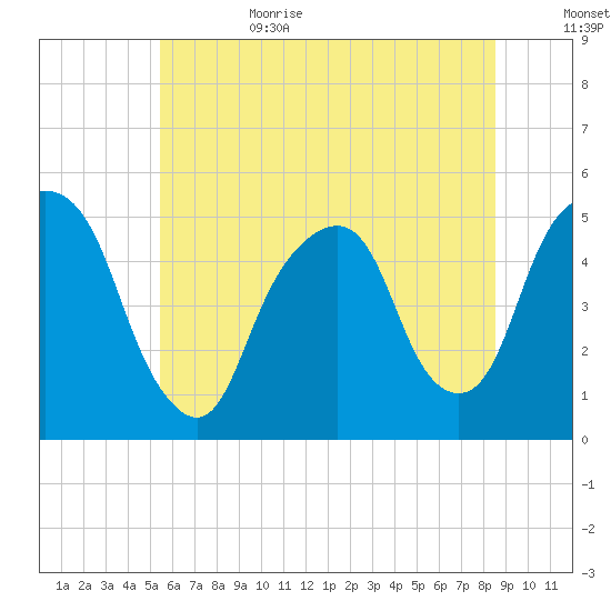 Berrys Creek tide chart for Sunday, July 3, 2022